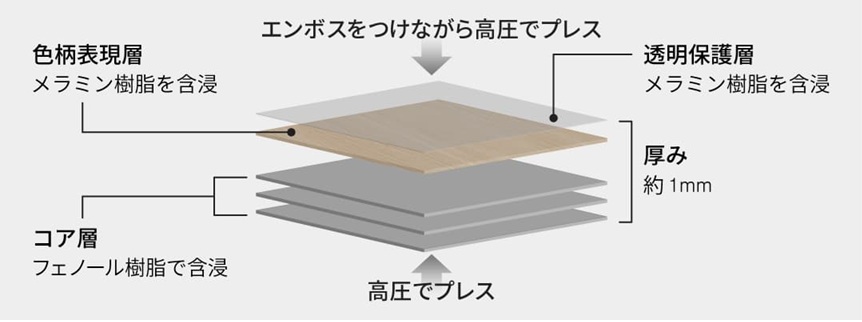 HPL製造工程の断面構造図——クラフト紙・化粧紙・オーバーレイの積層と高圧プレス