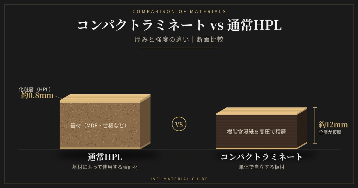 コンパクトラミネートと通常HPLの断面を並べ、厚みの違いを比較したイメージ